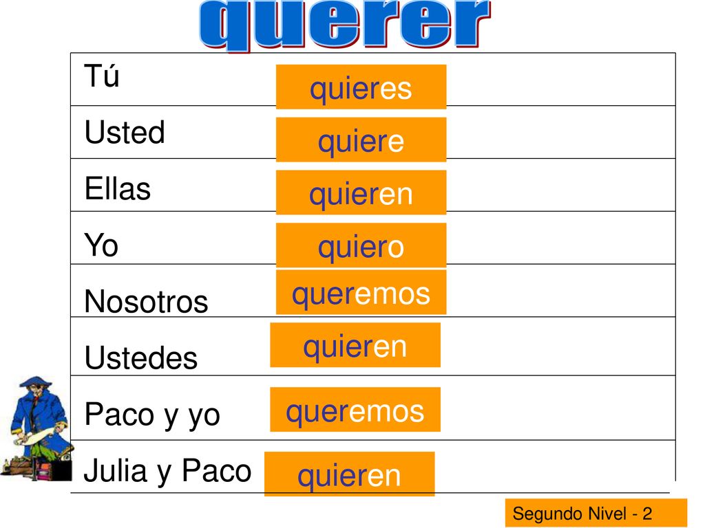 querer Tú quieres Usted Ellas quiere Yo Nosotros quieren Ustedes