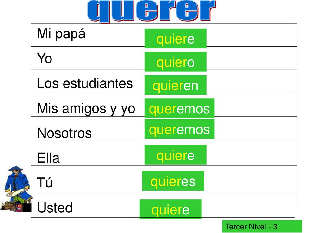 querer Mi papá quiere Yo Los estudiantes quiero Mis amigos y yo