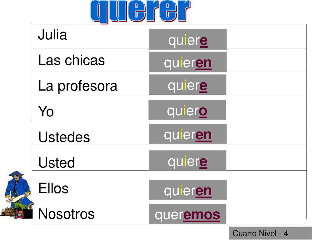 querer Julia quiere Las chicas La profesora quieren Yo Ustedes quiere
