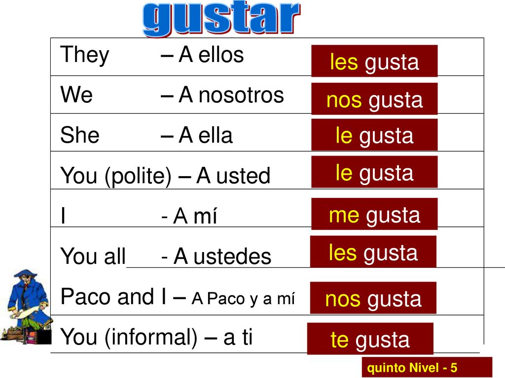 gustar They – A ellos les gusta We – A nosotros She – A ella nos gusta