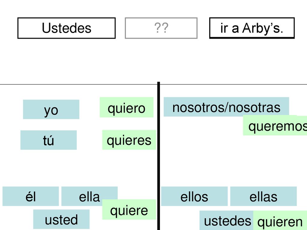 Ustedes divertidos. de Perú. ir a Arby’s. quiero. soy. nosotros/nosotras. yo. queremos. somos.