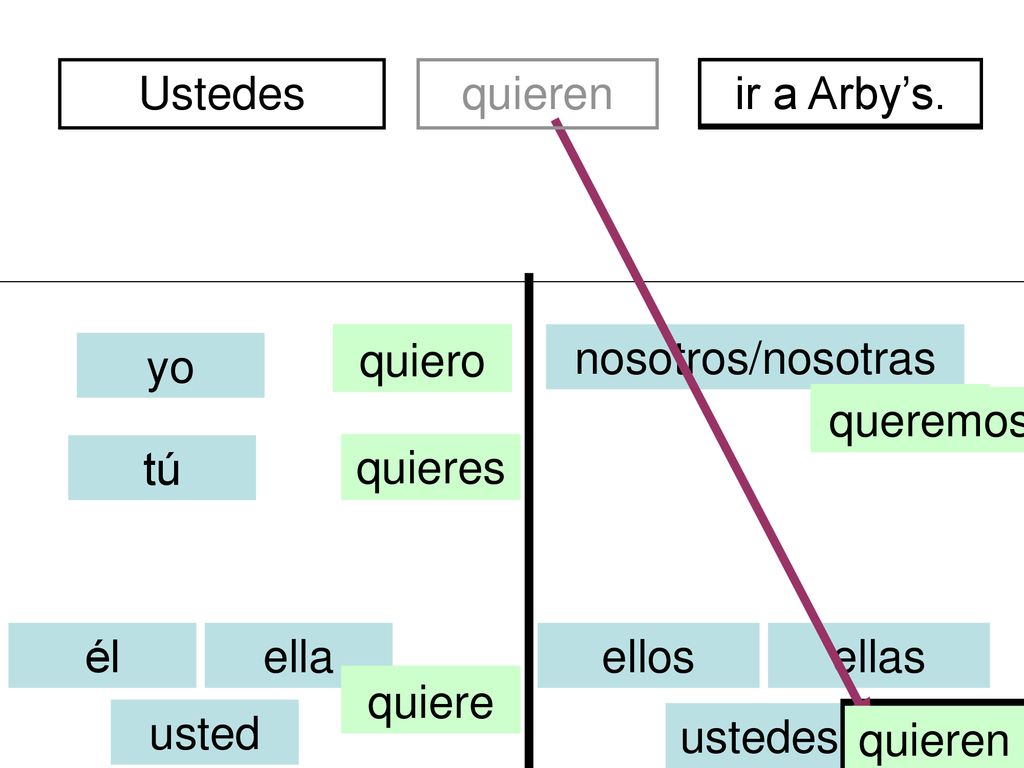 Ustedes quieren. de Perú. divertidos. ir a Arby’s. quiero. soy. nosotros/nosotras. yo. queremos.