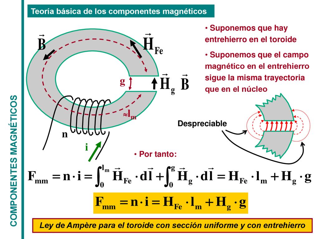Ley de Ampère para el toroide con sección uniforme y con entrehierro