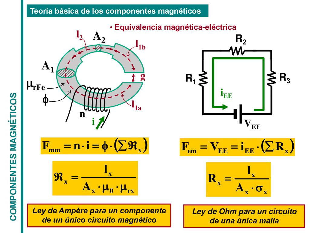 A2 A1 mrFe f l2 R2 l1b g R1 R3 iEE l1a n i VEE COMPONENTES MAGNÉTICOS