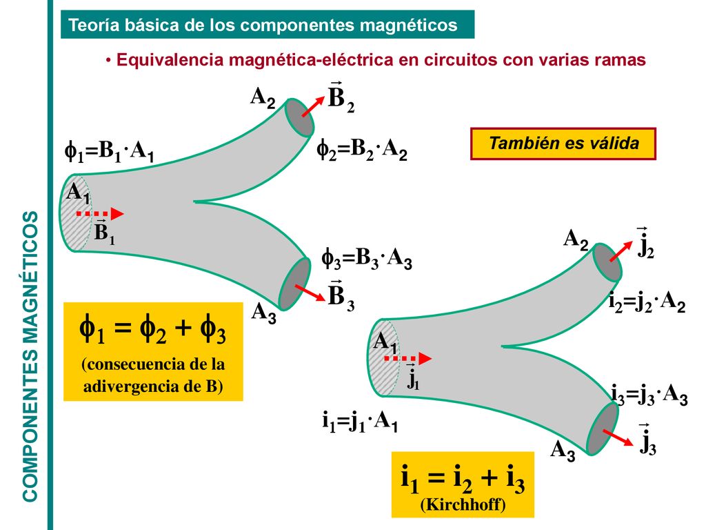 f1 = f2 + f3 i1 = i2 + i3 A2 f1=B1·A1 f2=B2·A2 A1 A2 f3=B3·A3 i2=j2·A2