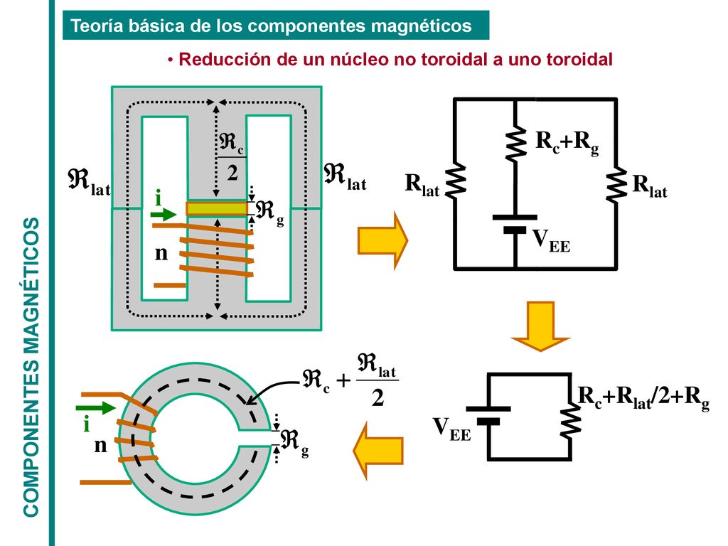 Reducción de un núcleo no toroidal a uno toroidal