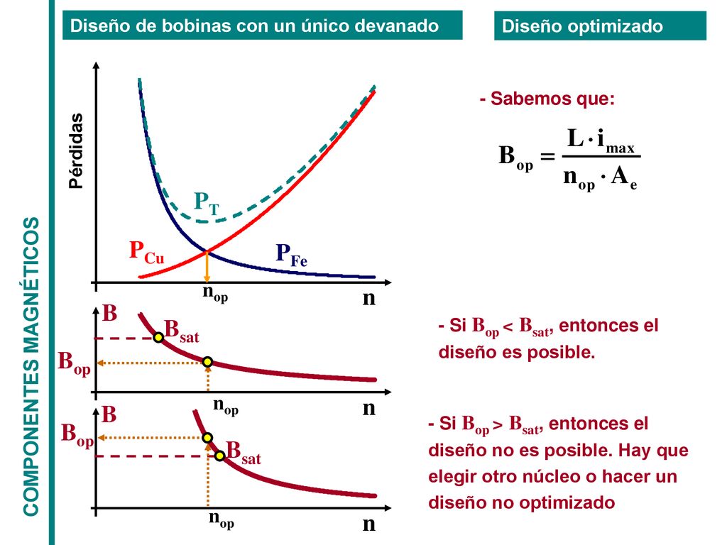 PT PCu PFe n B Bsat Bop n B Bop Bsat n COMPONENTES MAGNÉTICOS nop nop