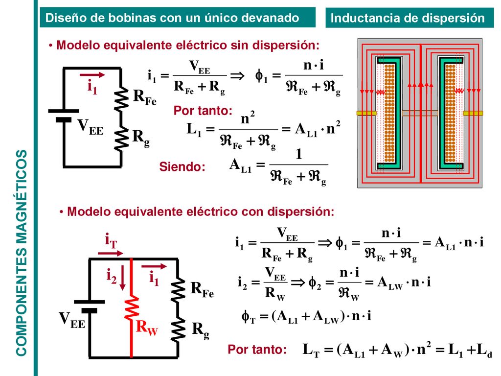 i1 RFe VEE Rg iT i2 i1 RFe VEE RW Rg COMPONENTES MAGNÉTICOS