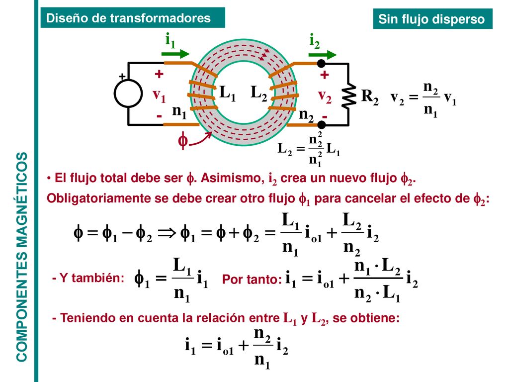 f i2 + - v1 i1 v2 L1 n1 n2 L2 R2 COMPONENTES MAGNÉTICOS