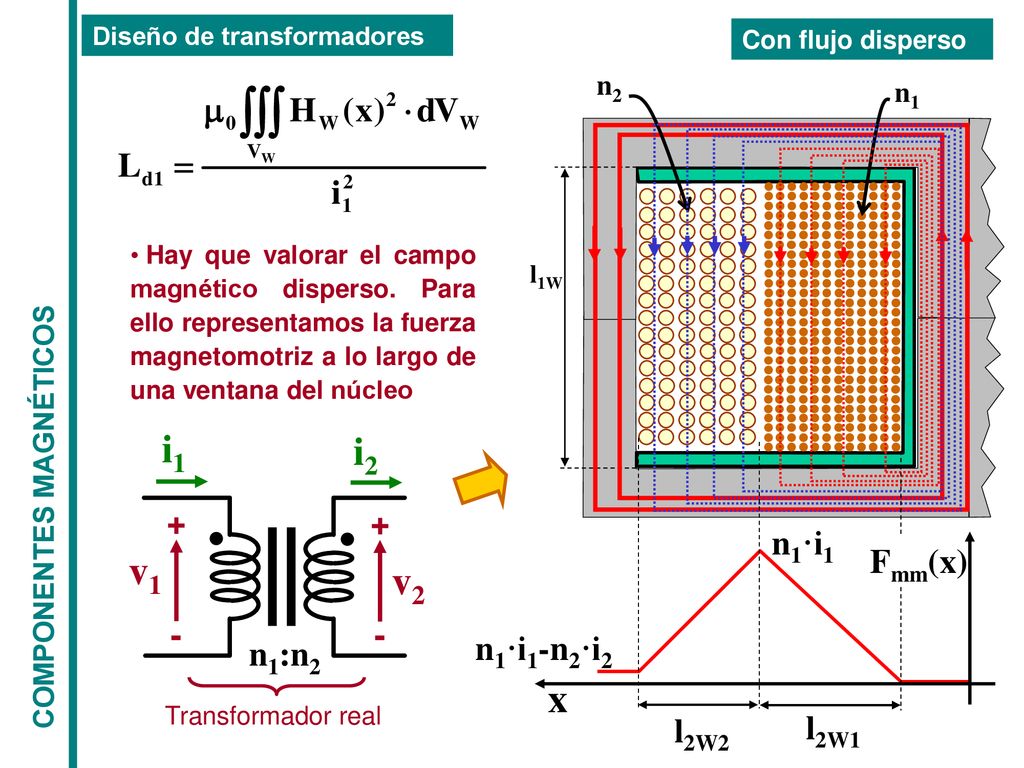 i1 i2 v1 v2 x + n1·i1 Fmm(x) - n1·i1-n2·i2 n1:n2 l2W2 l2W1 n2 n1