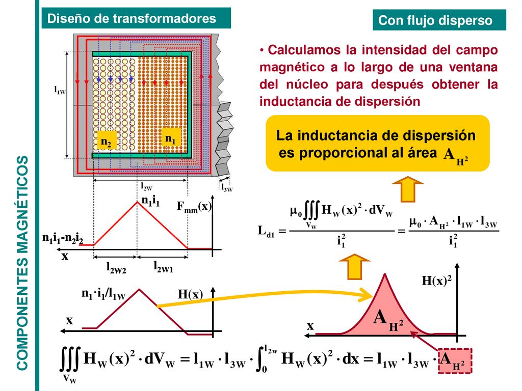 La inductancia de dispersión es proporcional al área .