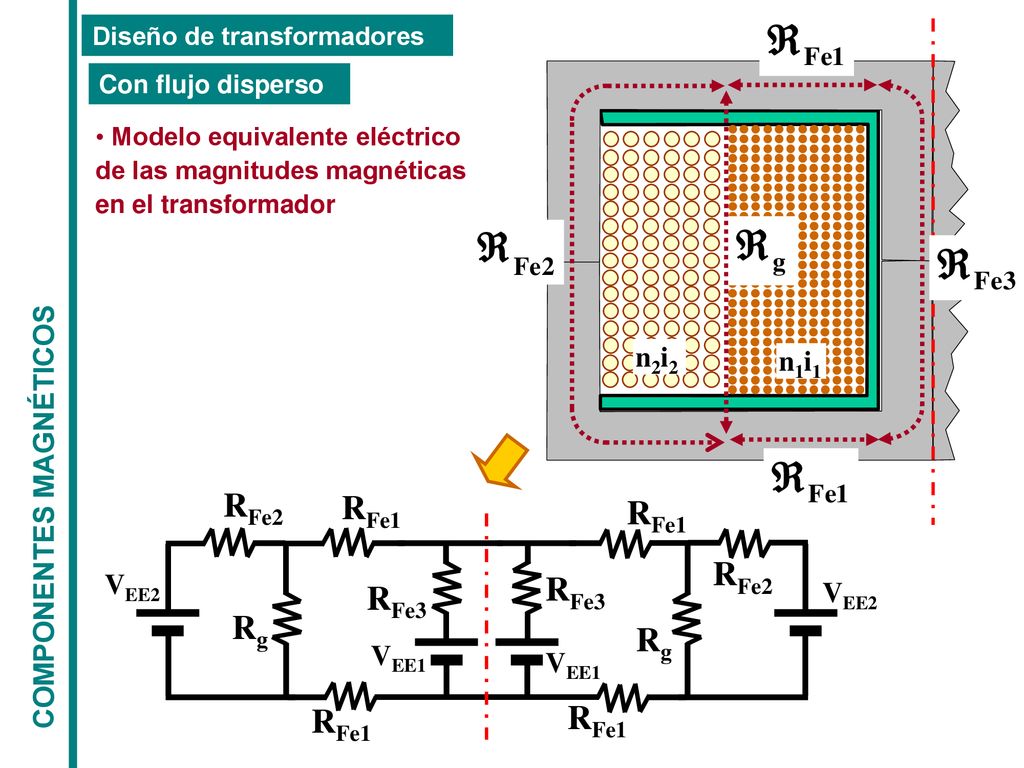 Â RFe2 RFe1 RFe3 Rg COMPONENTES MAGNÉTICOS n2i2 n1i1 VEE2 VEE1