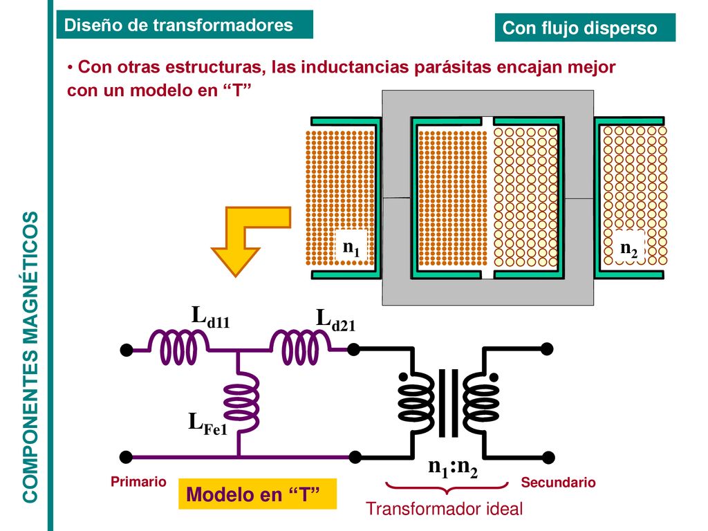 Ld11 Ld21 LFe1 n1:n2 COMPONENTES MAGNÉTICOS n1 n2 Modelo en T