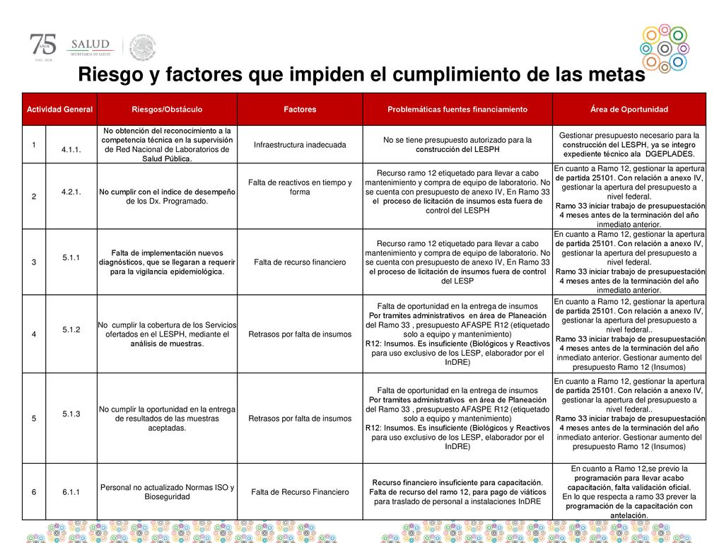 Riesgo y factores que impiden el cumplimiento de las metas