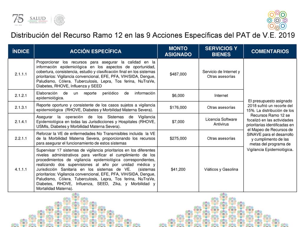 Distribución del Recurso Ramo 12 en las 9 Acciones Específicas del PAT de V.E. 2019