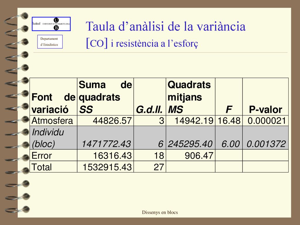 Taula d’anàlisi de la variància [CO] i resistència a l’esforç