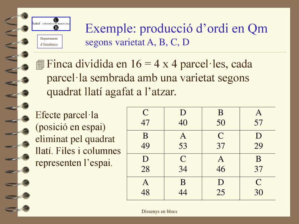 Exemple: producció d’ordi en Qm segons varietat A, B, C, D