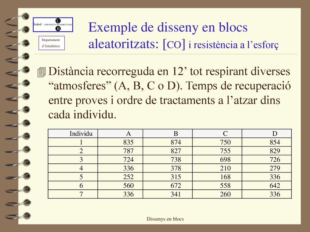 Exemple de disseny en blocs aleatoritzats: [CO] i resistència a l’esforç
