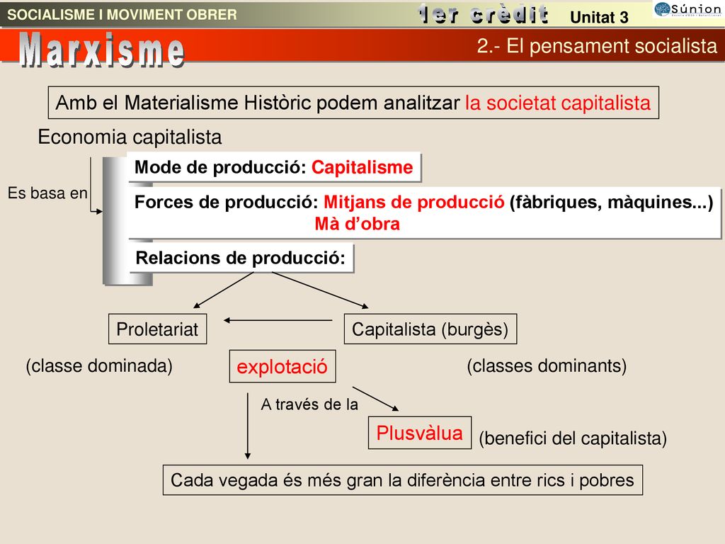 Marxisme 2.- El pensament socialista