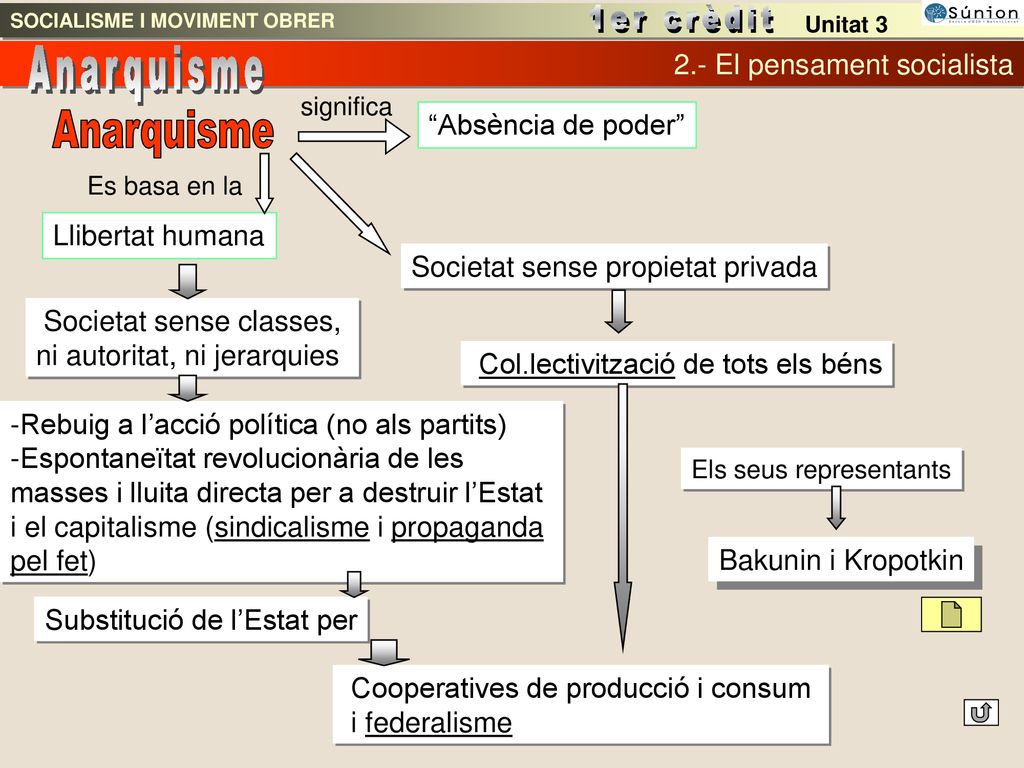 Anarquisme Anarquisme 2.- El pensament socialista Absència de poder
