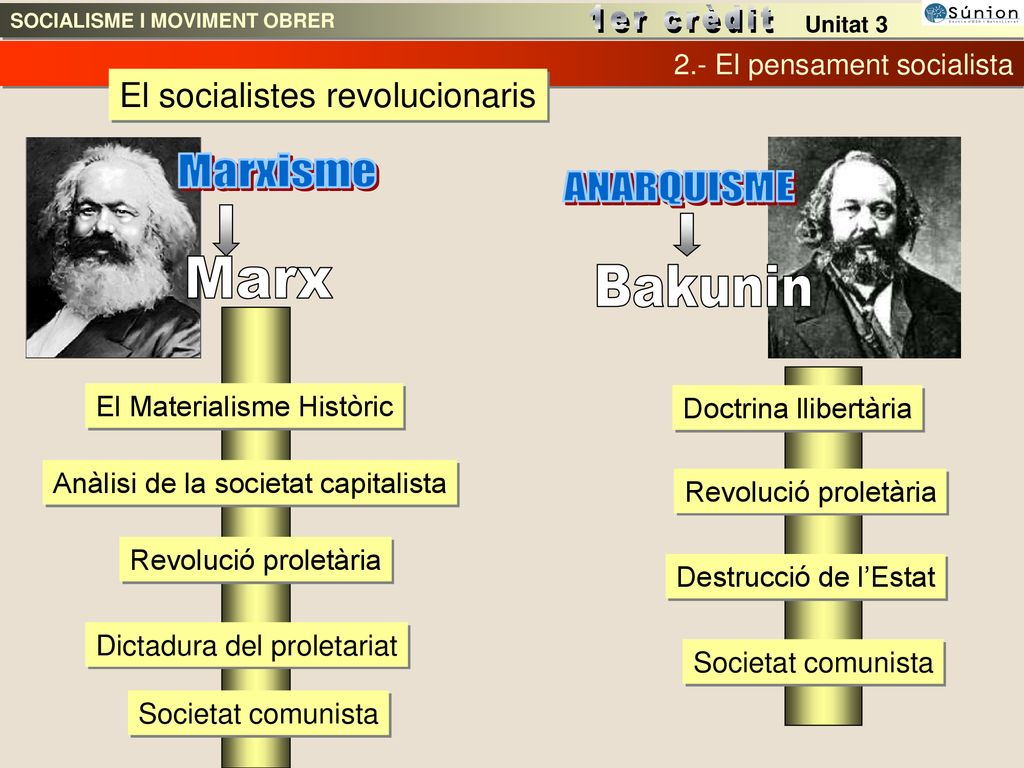 Marxisme ANARQUISME Marx Bakunin El socialistes revolucionaris