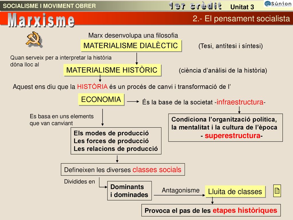 Marxisme 2.- El pensament socialista 1er crèdit MATERIALISME DIALÈCTIC
