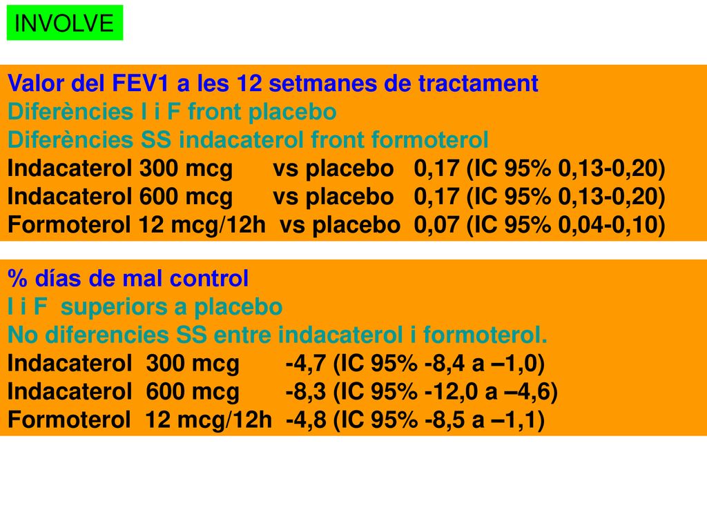 INVOLVE Valor del FEV1 a les 12 setmanes de tractament. Diferències I i F front placebo. Diferències SS indacaterol front formoterol.