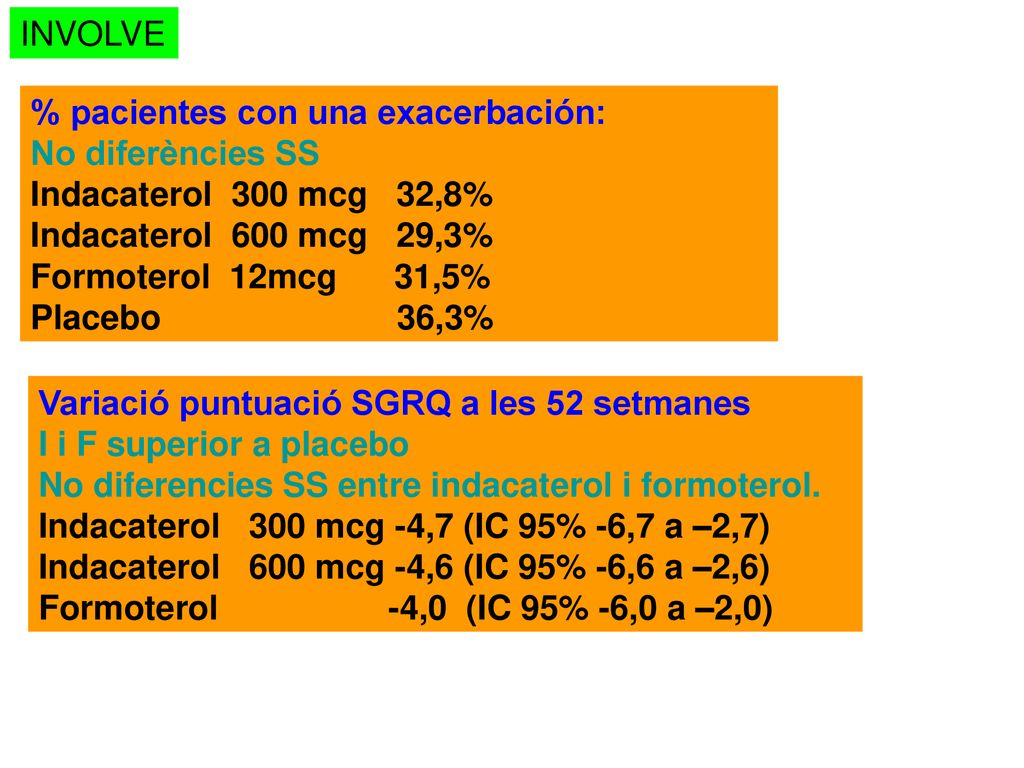 INVOLVE % pacientes con una exacerbación: No diferències SS. Indacaterol 300 mcg 32,8% Indacaterol 600 mcg 29,3%