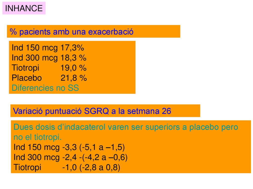 INHANCE % pacients amb una exacerbació. Ind 150 mcg 17,3% Ind 300 mcg 18,3 % Tiotropi 19,0 %