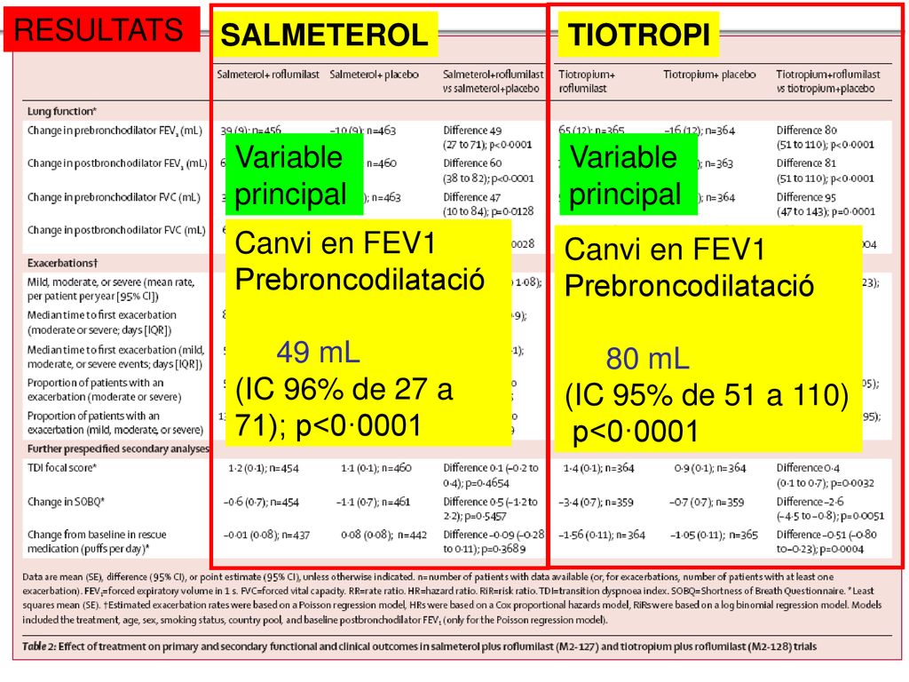 RESULTATS SALMETEROL. TIOTROPI. Variable. principal. Variable. principal. Canvi en FEV1. Prebroncodilatació.
