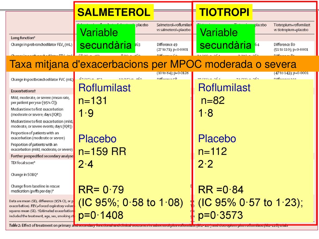 SALMETEROL TIOTROPI. Variable. secundària. Variable. secundària. Taxa mitjana d exacerbacions per MPOC moderada o severa.