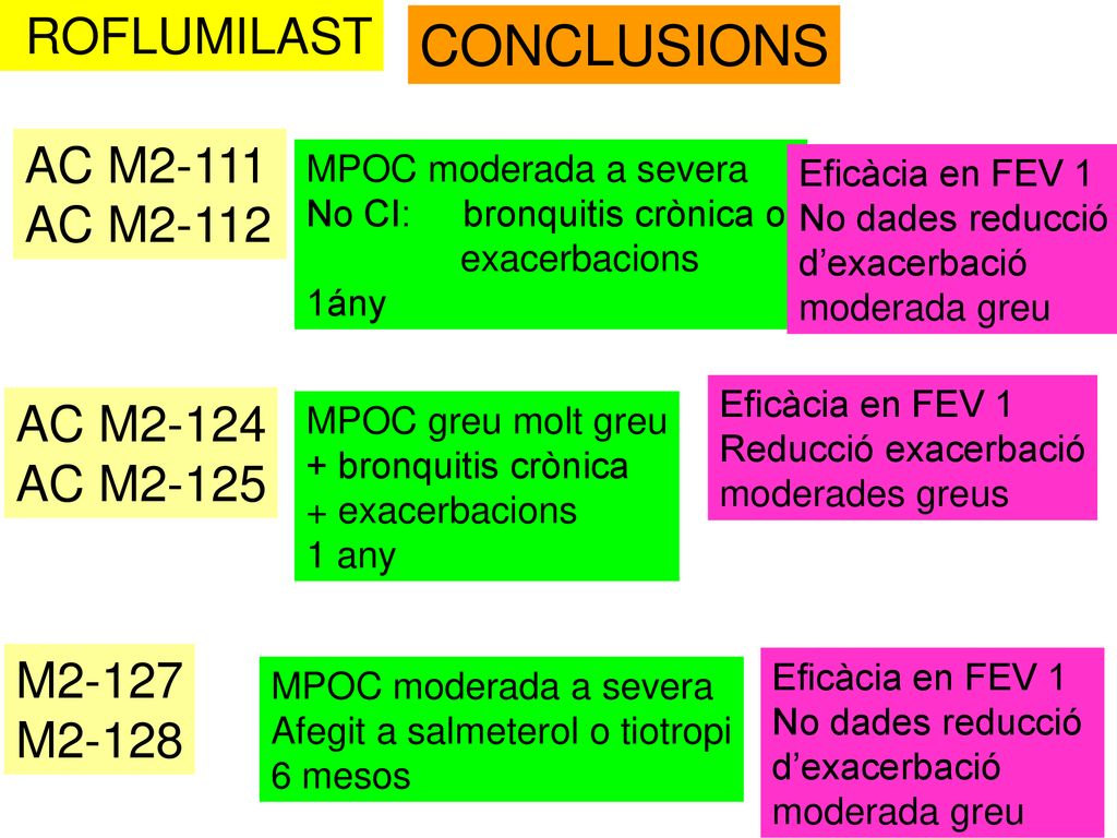 CONCLUSIONS ROFLUMILAST AC M2-111 AC M2-112 AC M2-124 AC M2-125 M2-127