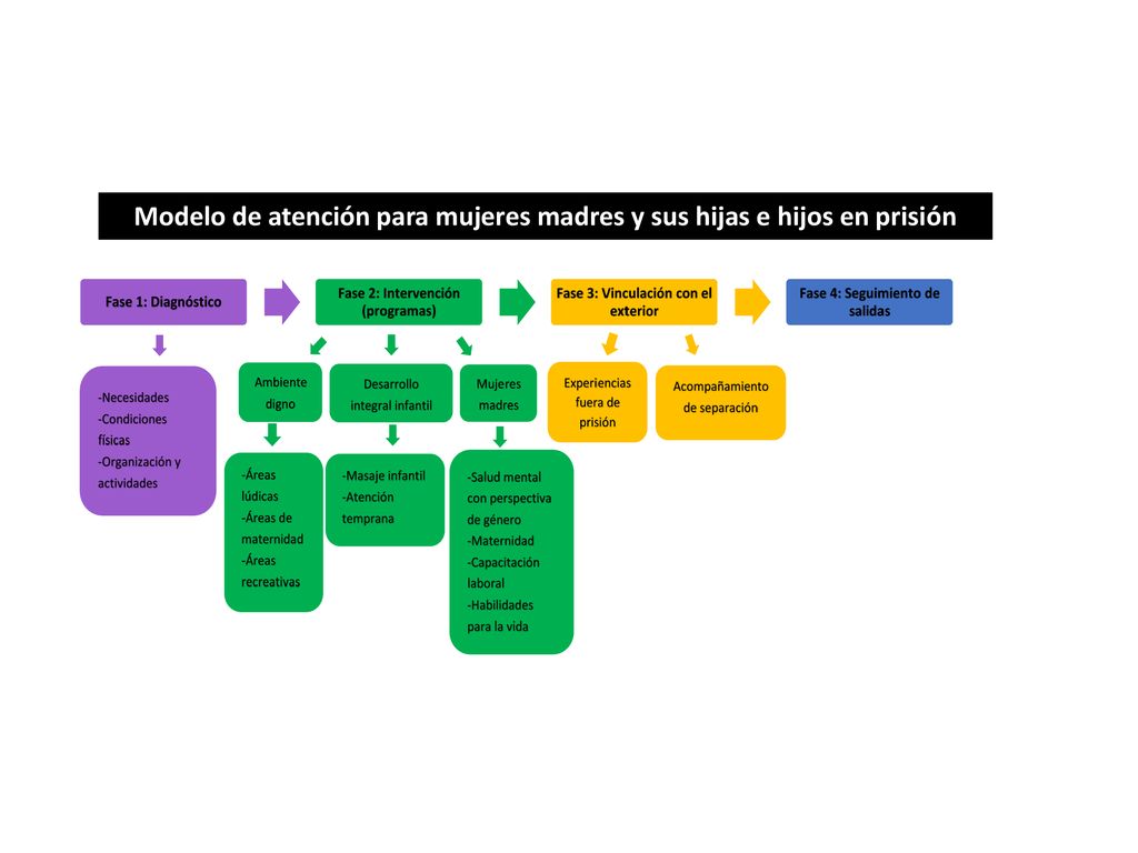Modelo de atención para mujeres madres y sus hijas e hijos en prisión
