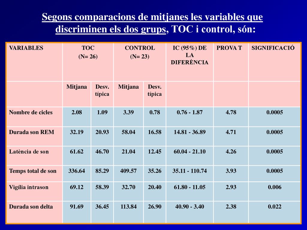 Segons comparacions de mitjanes les variables que discriminen els dos grups, TOC i control, són: