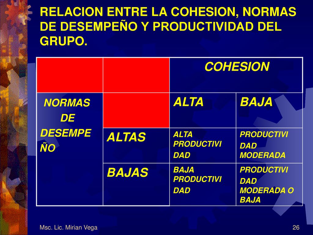 RELACION ENTRE LA COHESION, NORMAS DE DESEMPEÑO Y PRODUCTIVIDAD DEL GRUPO.