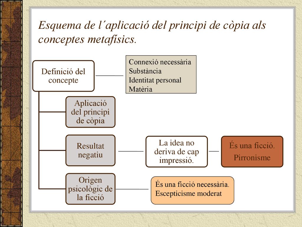 Esquema de l´aplicació del principi de còpia als conceptes metafísics.
