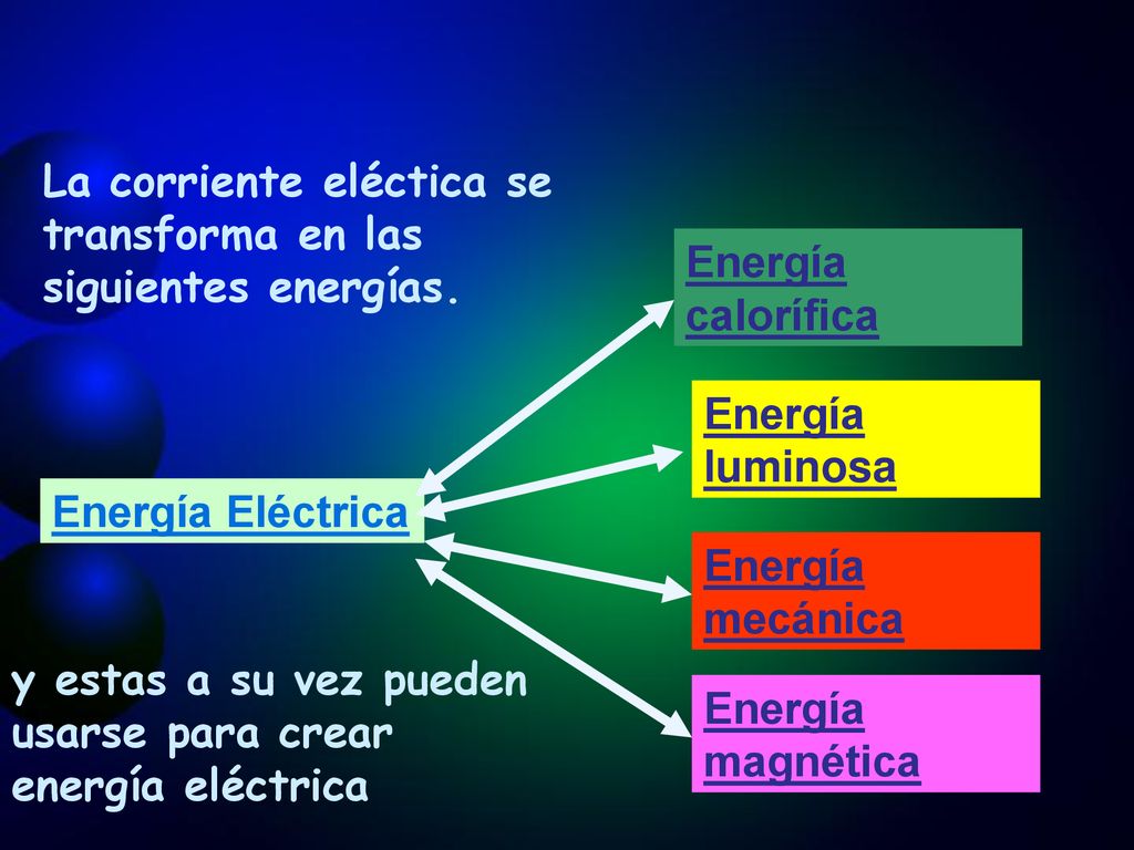 La corriente eléctica se transforma en las siguientes energías.