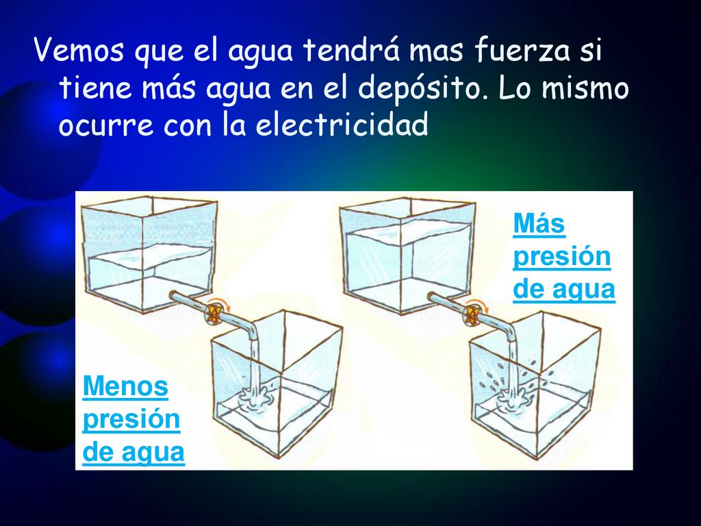Vemos que el agua tendrá mas fuerza si tiene más agua en el depósito