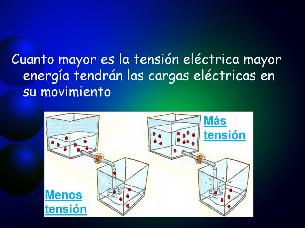 Cuanto mayor es la tensión eléctrica mayor energía tendrán las cargas eléctricas en su movimiento