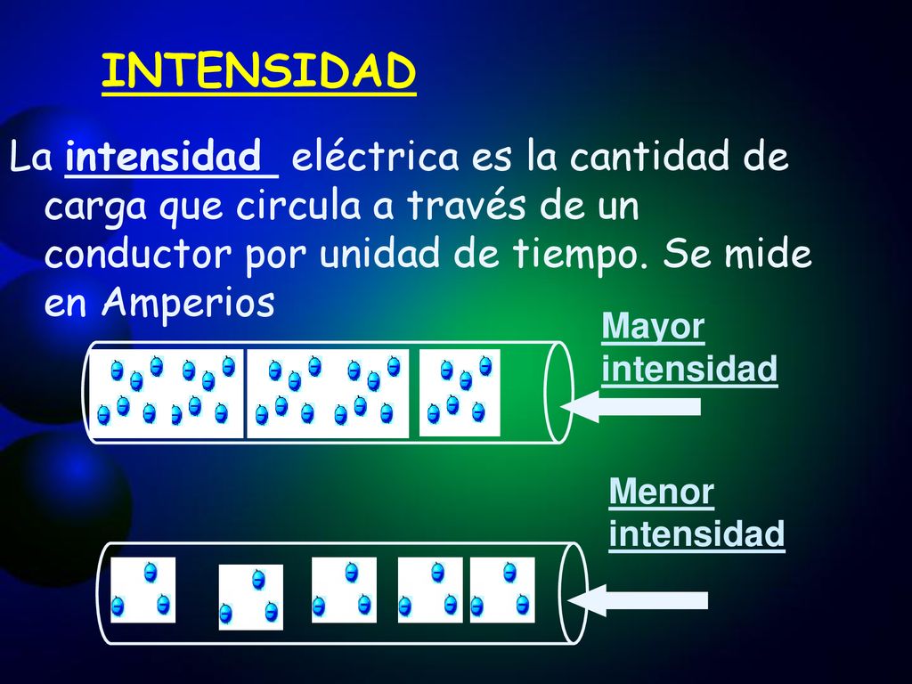 INTENSIDAD La intensidad eléctrica es la cantidad de carga que circula a través de un conductor por unidad de tiempo. Se mide en Amperios.
