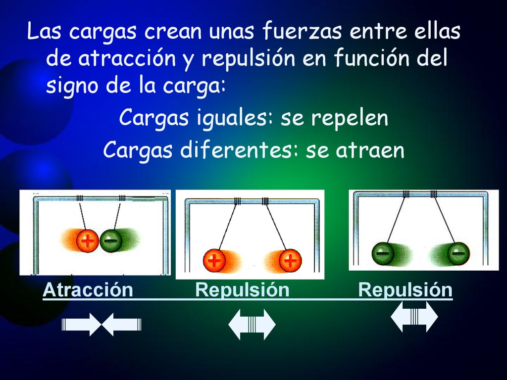 Las cargas crean unas fuerzas entre ellas de atracción y repulsión en función del signo de la carga: Cargas iguales: se repelen Cargas diferentes: se atraen