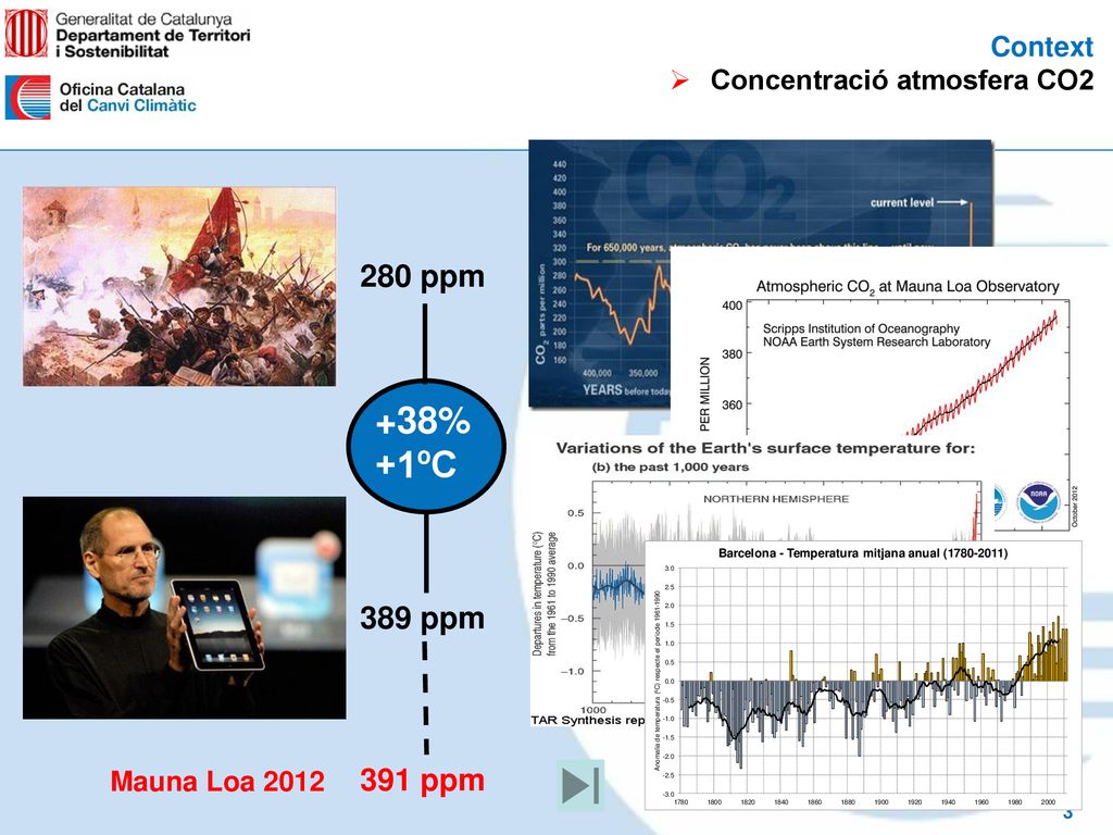 +38% +1ºC 280 ppm 389 ppm 391 ppm Context Concentració atmosfera CO2