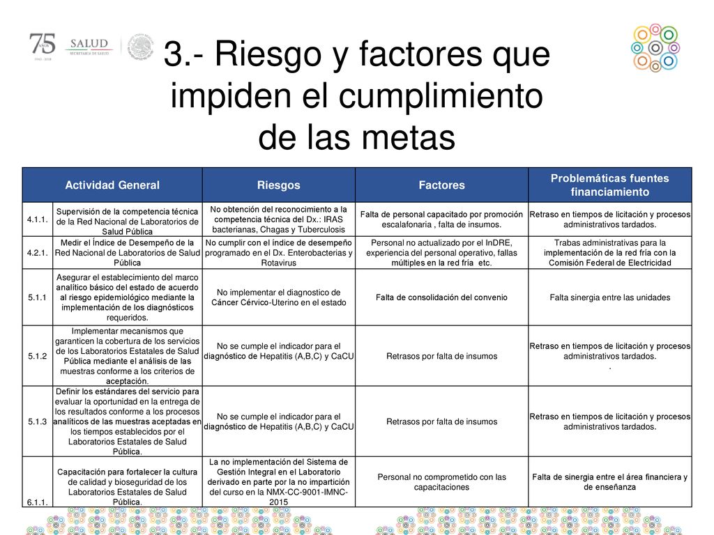 3.- Riesgo y factores que impiden el cumplimiento de las metas