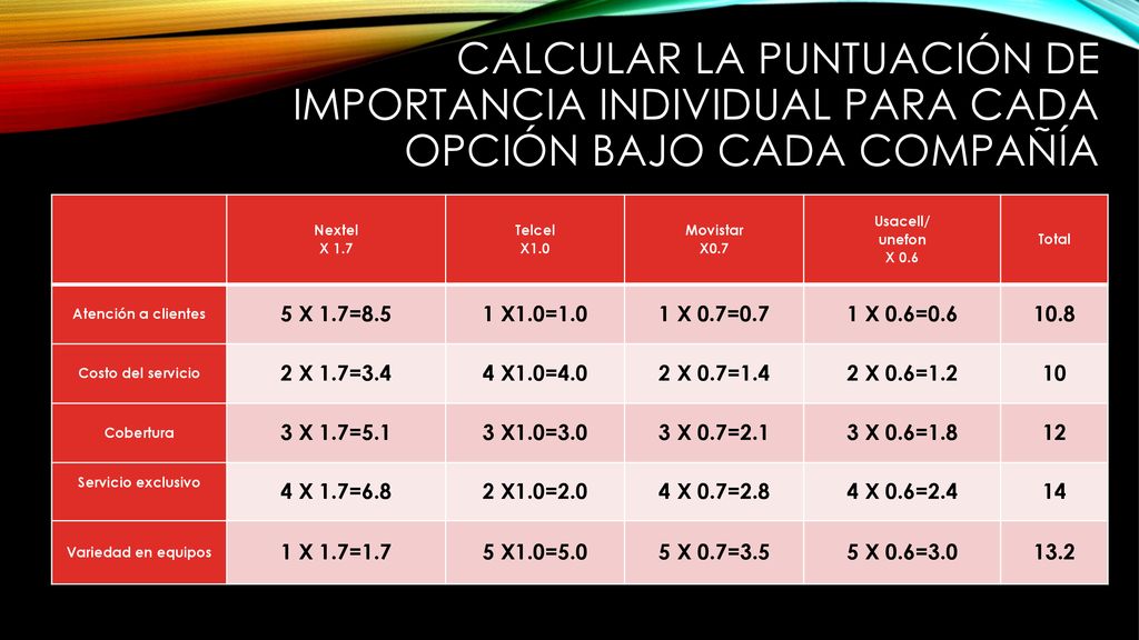 Calcular la puntuación de importancia individual para cada opción bajo cada compañía
