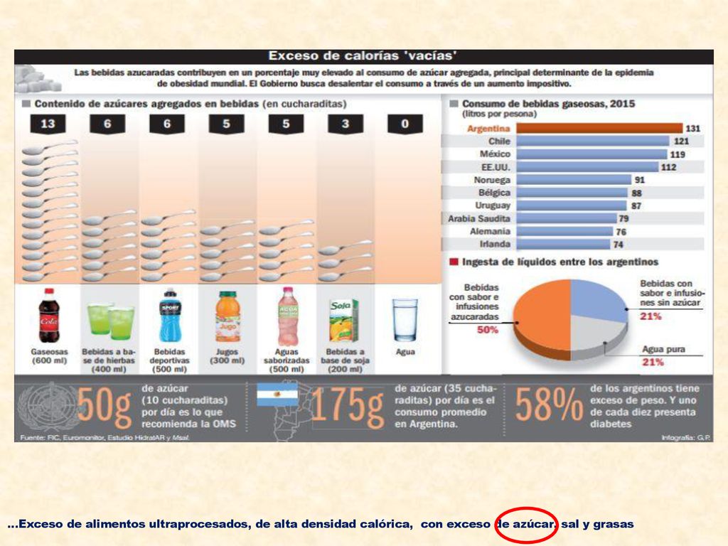 …Exceso de alimentos ultraprocesados, de alta densidad calórica, con exceso de azúcar, sal y grasas