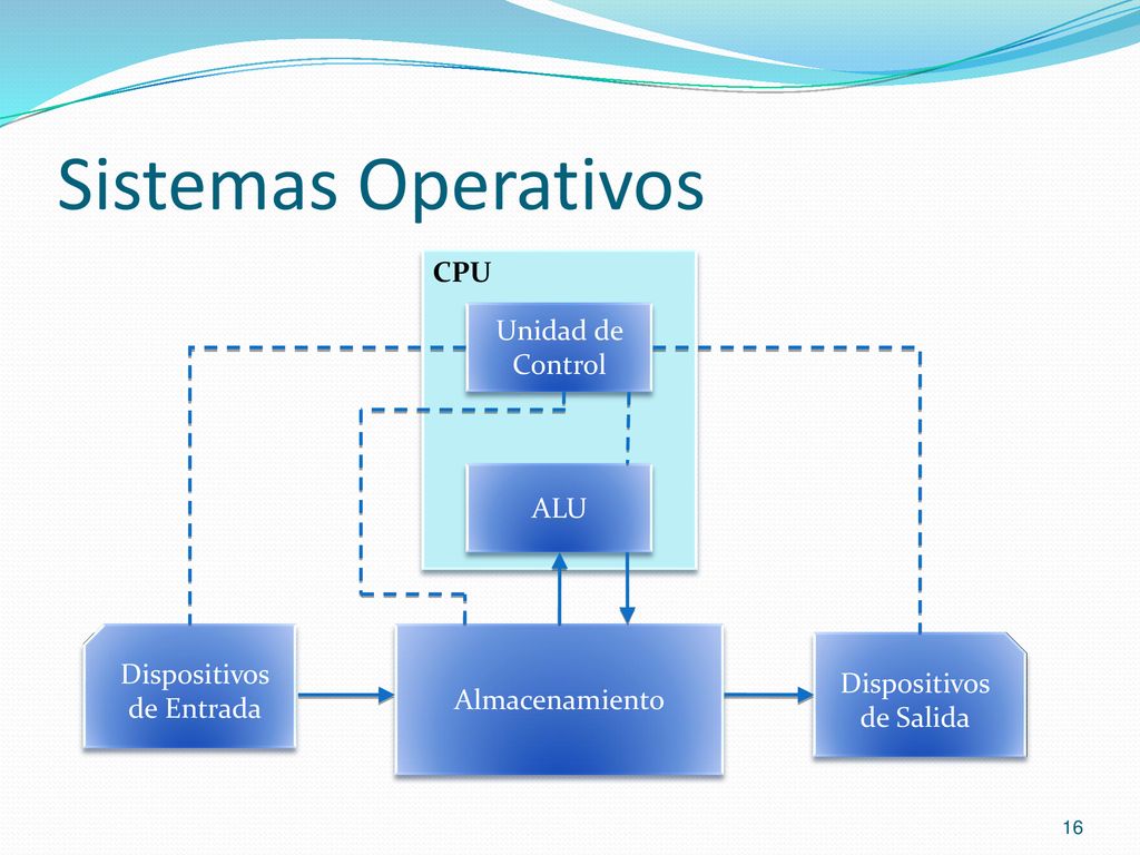 Sistemas Operativos CPU Unidad de Control ALU Dispositivos de Entrada
