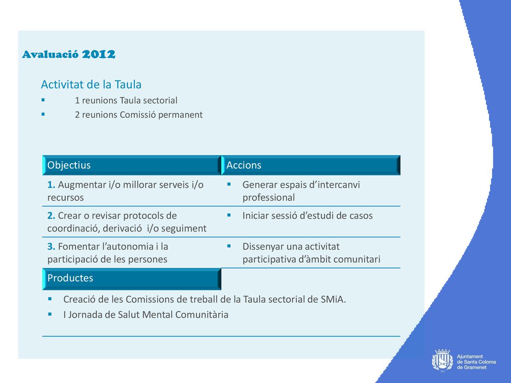 Activitat de la Taula Avaluació 2012 Objectius Accions Productes
