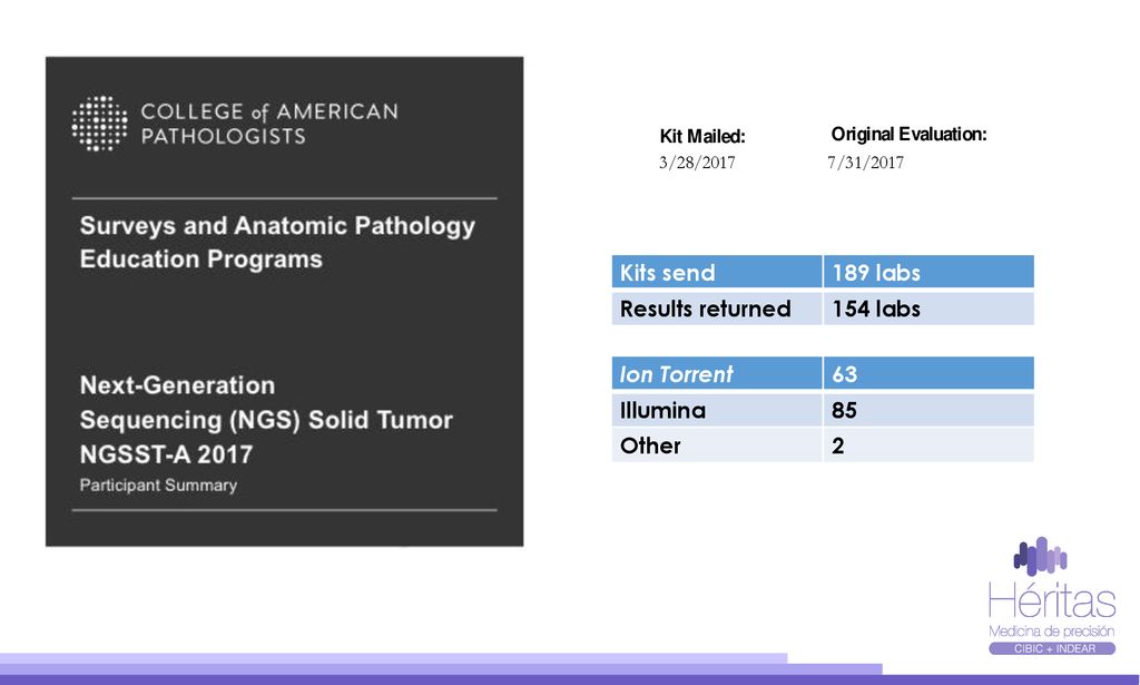 Kits send 189 labs Results returned 154 labs Ion Torrent 63 Illumina 85 Other 2