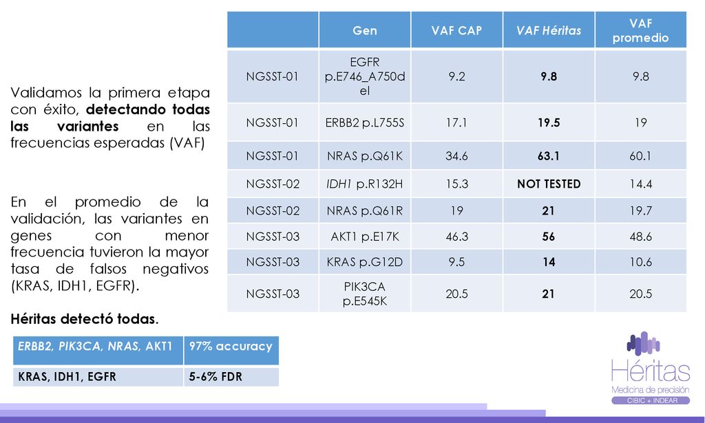 Gen VAF CAP. VAF Héritas. VAF promedio. NGSST-01. EGFR p.E746_A750del ERBB2 p.L755S.