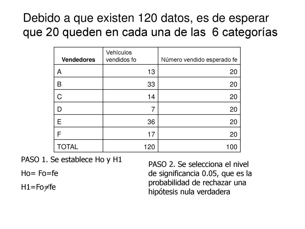 Debido a que existen 120 datos, es de esperar que 20 queden en cada una de las 6 categorías